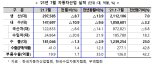 차량용 반도체난에 자동차 생산·수출 '브레이크'