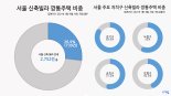 서울 신축빌라 '깡통전세' 주의보... 강서구 80% 최고