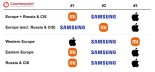샤오미, 삼성 제치고 유럽스마트폰시장 1위