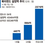 신흥국 돈 빠질 때 북미펀드 나홀로 승승장구