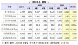 2분기 대외채무 6042억달러 '사상최대'…"외채건전성 양호"