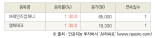 [fnRASSI]오늘의 상한가, 브레인즈컴퍼니 30.0% ↑