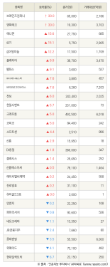 [fnRASSI]브레인즈컴퍼니, 영화테크 등 28종목 52주 신고가 경신