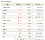 [fnRASSI]장마감, 코스닥 상승 종목(브레인즈컴퍼니 30.0% ↑)