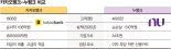 기업가치의 진실은?  ‘1천억 순익’ 카뱅은 18조인데, ‘5백억 적자’ 누뱅은 34조