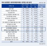 코스피200 기업 38%, ‘ESG위원회’ 도입 했다