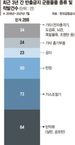 '얼빠진 軍' 실탄 들고가다 공항서 288건 적발