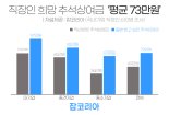 [잡코리아 조사]직장인 희망 추석상여금 ‘평균 73만원’