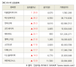 [fnRASSI]장마감, 코스닥 상승 종목(다믈멀티미디어 29.9% ↑)