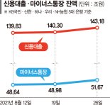 연봉 이내·최대 5000만원… '대출 보릿고개' 시작됐다