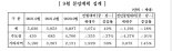 9월 중견 주택업체 5626가구 분양.. 전월比 42% 증가 