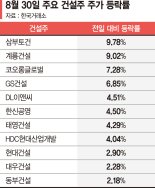 건설주, 쏟아지는 부동산 공약에 반등