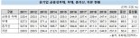 '공사채 총량제' 없앴더니...공기업 금융부채 급증