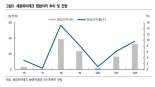 세경하이테크 투자의견·목표가 '105%' 상향..."폴더블 수혜"-NH證 