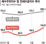 꺾이지 않는 집값 상승 기대감.. 매매·전세수요 나란히 올 최고