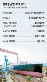 IPO 닻올린 현대重 "초격차 기술에 조달자금 7600억 투자"