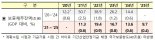 내년 국가보증채무 20조 육박..."2025년까지 10조 이내 관리"