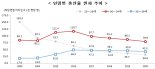 여성 1인가구 333만, 21년만에 2.6배...결혼 안하고, 혼자 살고 '이유있는 저출산'
