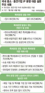 특허소송 비용·시간 '이중고'… 변리사법 개정 국회서 막혀 [특허분쟁 '소송대리 허용' 목소리 커진다]