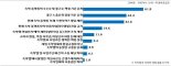 경기 숙박업체, 숙박앱 광고비 등 월 300만원 지출 '거래조건은 불투명' 