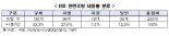 "국회 계류 ESG 법안 조항 80%가 기업 규제"