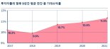 “韓투자자 71%, 팬데믹 이후 저축 늘려···봉쇄 해제돼도 유지 의향”