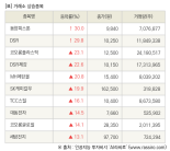 [fnRASSI]장마감, 거래소 상승 종목(동양피스톤 30.0% ↑)