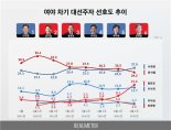 이재명 27.0% 윤석열 24.2%..'진격의' 홍준표 15.6% 이낙연 13.7%