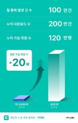 [fn마켓워치]IMM인베·한투파·미래에셋벤처·하나벤처스, 와이랩스에 투자