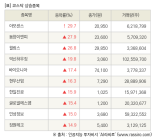 [fnRASSI]장마감, 코스닥 상승 종목(아모센스 29.7% ↑)