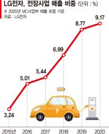 LG 뚝심 결실, 전장사업 4분기 흑자전환 예고