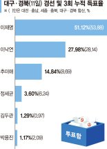 초반 3연승 파죽지세 ‘이재명 대세론’ 호남대첩도 넘을까