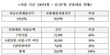 서울 주택 매수자 15% 신용대출 사용..평균 1억원 이상