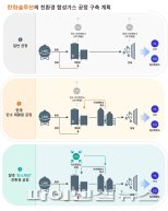 한화솔루션, 1700억 투자 합성가스 상업생산 개시