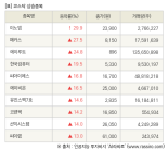 [fnRASSI]장마감, 코스닥 상승 종목(이노뎁 29.9% ↑)