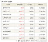 [fnRASSI]장마감, 코스닥 상승 종목(클라우드에어 30.0% ↑)