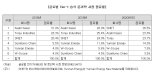 SKIET, 분리막 다음 먹거리는?..中스마트폰사에 납품한 '이것'