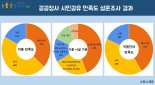 수원시, 공공청사 시민공유 "시민 83% 만족"