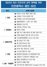 인천시, 여야 대선 후보에 20개 현안 지역공약화 요청
