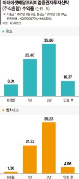 최근 3년 배당수익 높은 주식 선별… 콜옵션 매도로 초과수익 [이런 펀드 어때요?] 