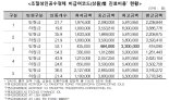 동네의원간 백내장 인공수정체 진료비용 최대 15배 이상 차이