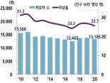 지난해 자살률 소폭 감소…이유는 코로나19 때문?