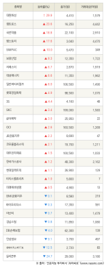 [fnRASSI]대원화성, 켐트로스 등 29종목 52주 신고가 경신