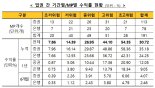 8월 일임형 ISA 누적수익률 30.72%···“경기 회복 낙관 영향”