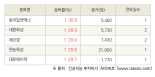 [fnRASSI]오늘의 상한가, 동국알앤에스 30.0% ↑