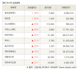 [fnRASSI]장마감, 코스닥 상승 종목(동국알앤에스 30.0% ↑)