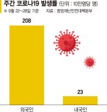 '방역 사각지대' 불법체류자… 코로나 발생률 내국인의 9배