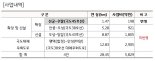 평택시, 국도45호선 확장 추팔~신궁 구간 '정부 5개년 계획 반영'