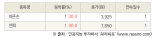 [fnRASSI]오늘의 상한가, 바른손 30.0% ↑