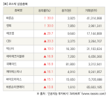 [fnRASSI]장마감, 코스닥 상승 종목(바른손 30.0% ↑)